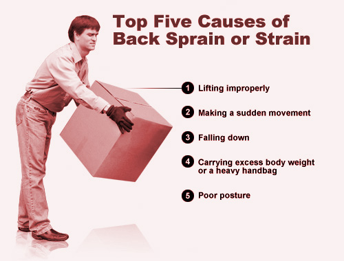 Causes of lower back pain- The Backbone Osteopath Clinic